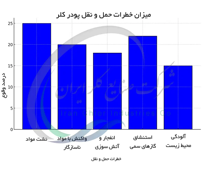 میزان خطرات حمل و نقل پودر کلر