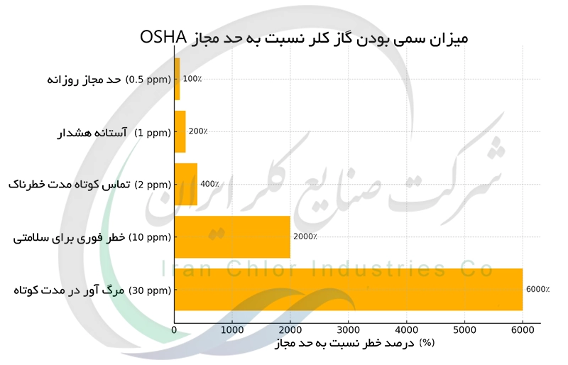 میزان سمی بودن گاز کلر نسبت به حد مجاز OSHA