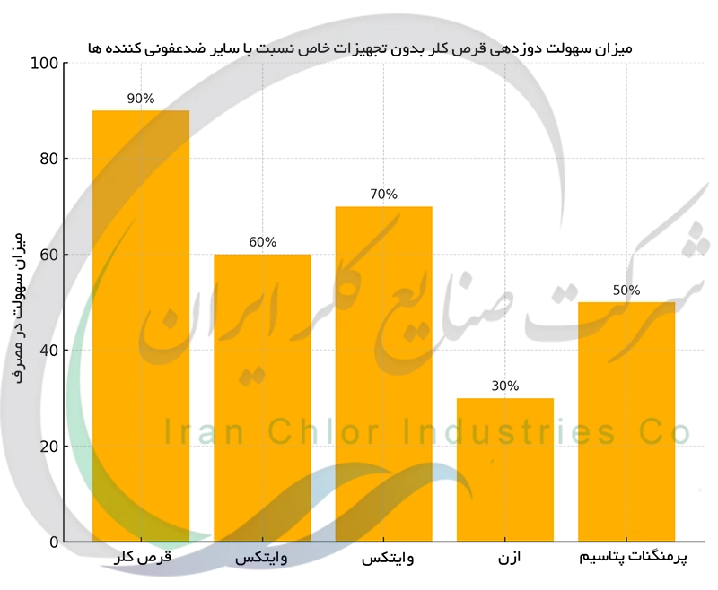 میزان سهولت دوزدهی قرص کلر بدون تجهیزات خاص نسبت به سایر ضدعفونی کننده ها