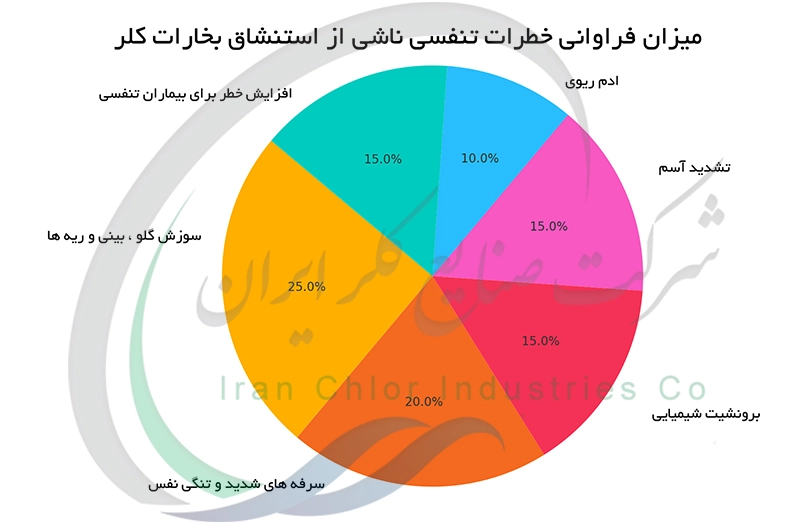 میزان فراوانی خطرات تنفسی ناشی از استنشاق بخارات کلر