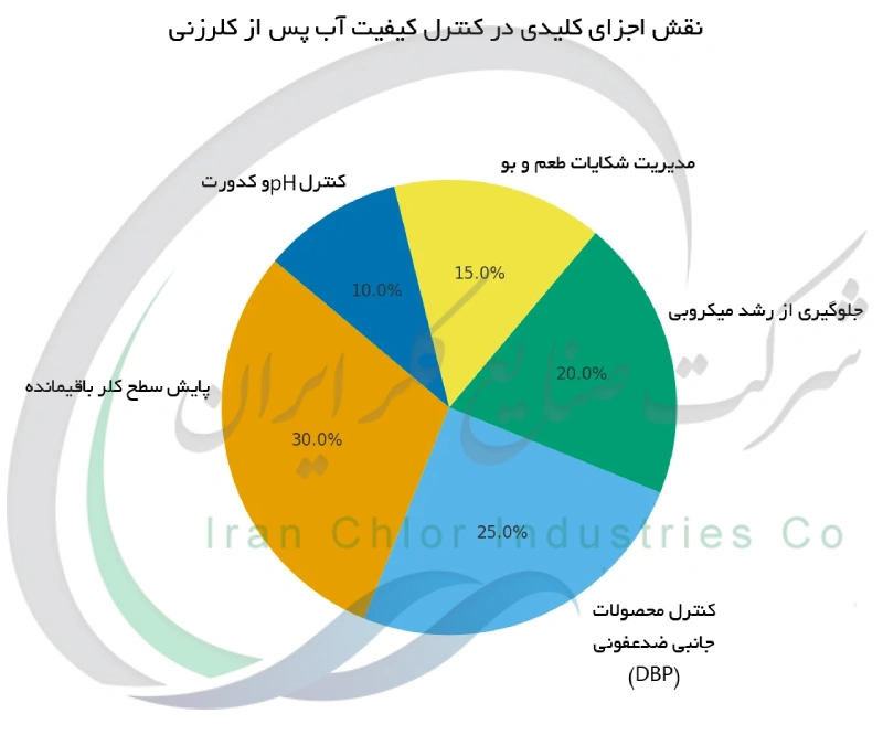 نقش اجزای کلیدی در کنترل کیفیت آب پس از کلرزنی