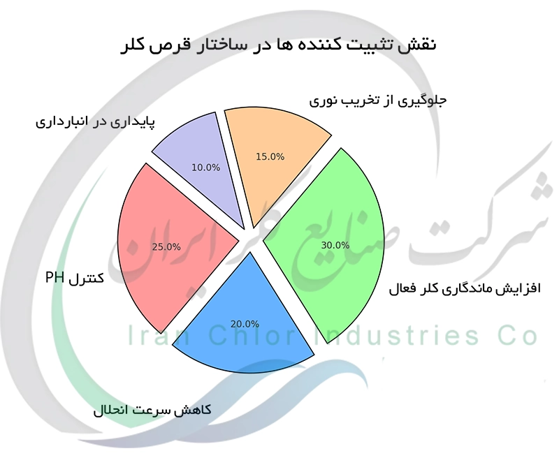نقش تثبیت کننده ها در ساختار قرص کلر