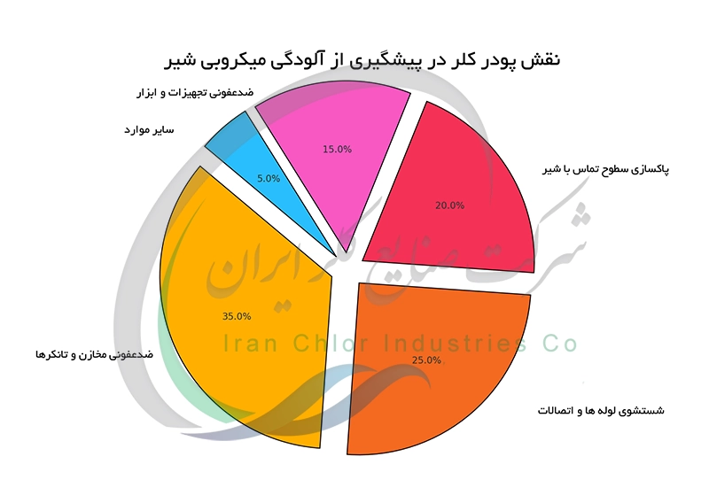 نقش پودر کلر در پیشگیری از آلودگی میکروبی شیر