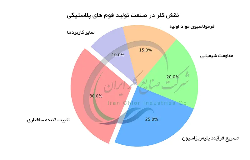 نقش کلر در صنعت تولید فوم های پلاستیکی