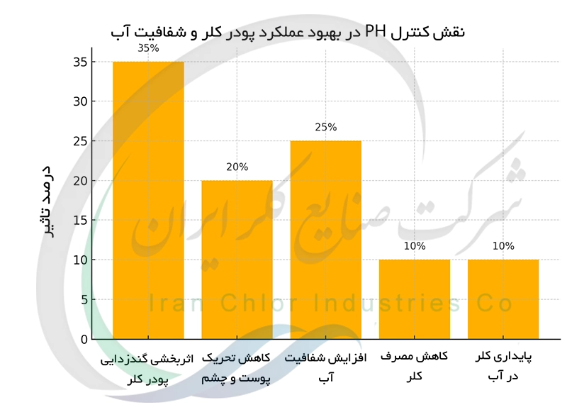 نقش کنترل PH در بهبود عملکرد پودر کلر و شفافیت آب