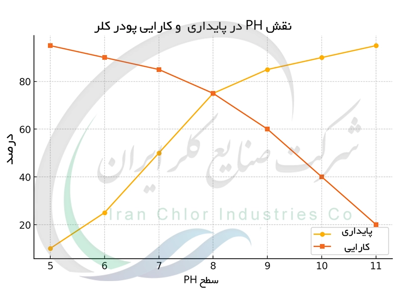 نقش PH در پایداری و کارایی پودر کلر