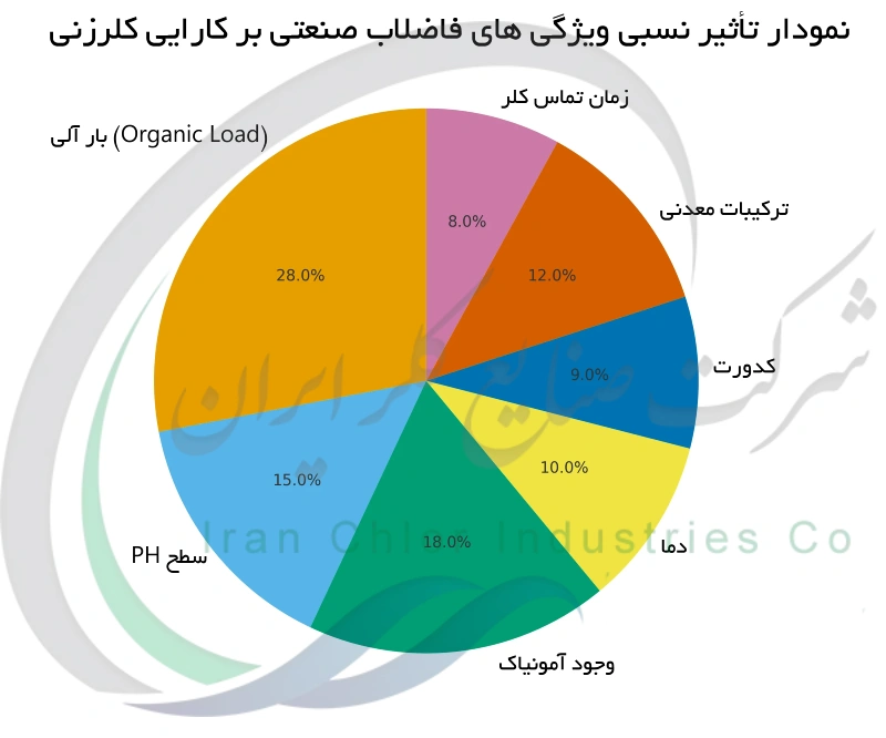 نمودار تأثیر نسبی ویژگی&zwnj; های فاضلاب صنعتی بر کارایی کلرزنی