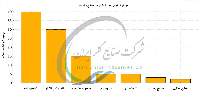 نمودار فراوانی مصرف کلر در استخر و صنایع مختلف