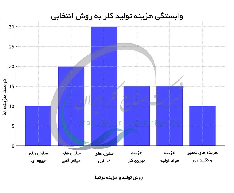 وابستگی هزینه تولید کلر به روش انتخابی