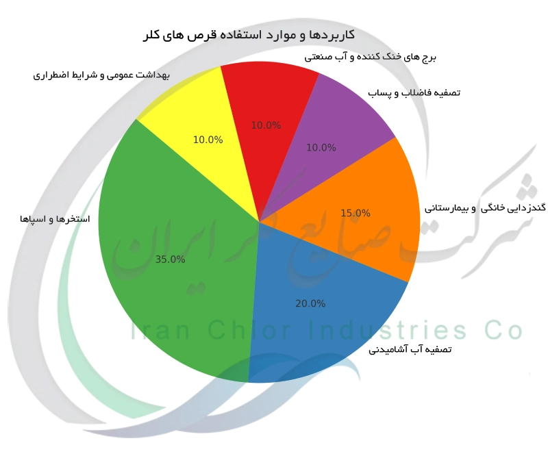 کاربردها و موارد استفاده قرص کلر