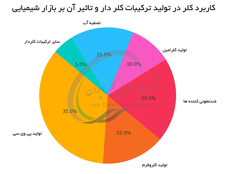 کاربرد کلر در تولید ترکیبات کلر دار و تاثیر آن بر بازار شیمیایی