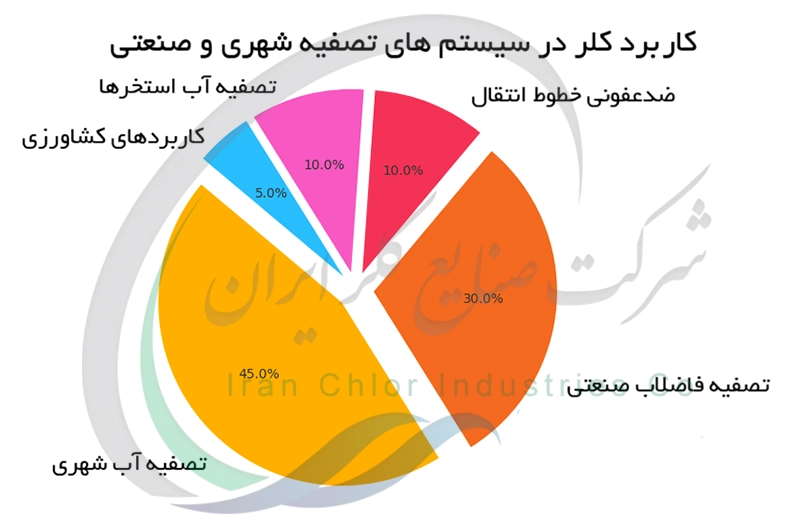 کاربرد کلر در سیستم های تصفیه شهری و صنعتی