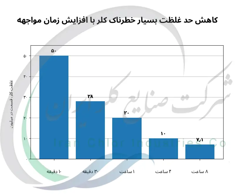 کاهش حد غلظت بسیار خطرناک کلر با افزایش زمان مواجهه
