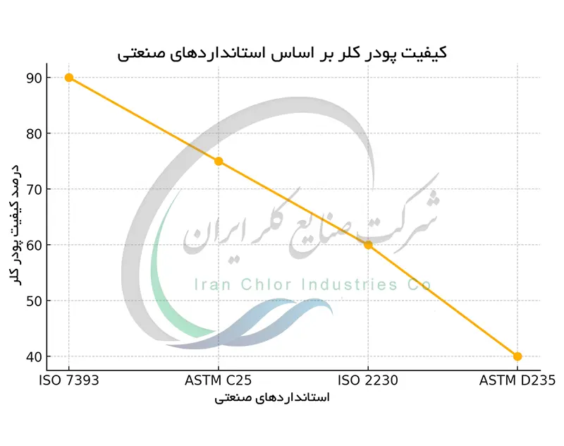 کیفیت پودر کلر بر اساس استانداردهای صنعتی